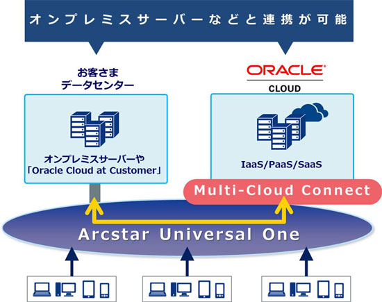 Multi-Cloud Connect for Oracle Cloud