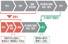 SDNでサイバー攻撃対策を自動化――セキュリティ業務負荷軽減の切り札に!