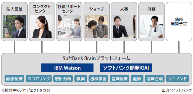 図表　「SoftBank Brain」の活用分野