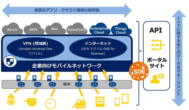 図表　NTTコミュニケーションズのモバイルプラットフォームを活用したIoT構築イメージ