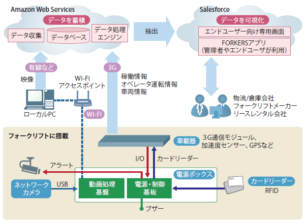 図表　IoTサービス「FORKERS」のシステム構成イメージ