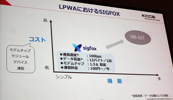 SIGFOXとNB-IoTのポジションの違い
