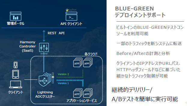 BLUE-GREENテストのためのコンソールがビルトインされている