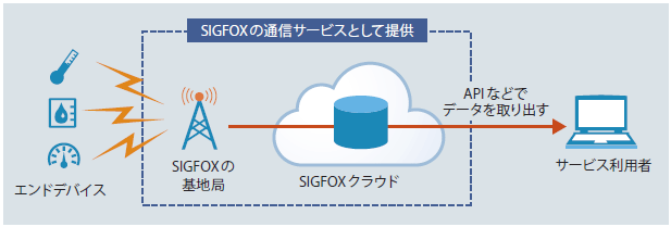 図表1　SIGFOXのサービスイメージ図