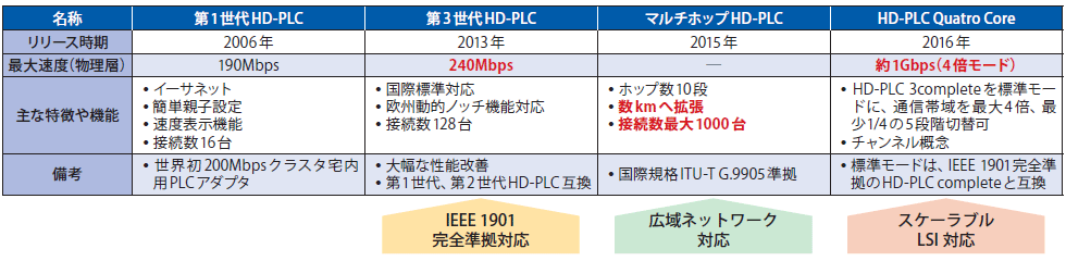 図表　HD-PLC技術の進化