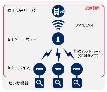 「NEC オンデマンド型無線ネットワーク」のシステム構成