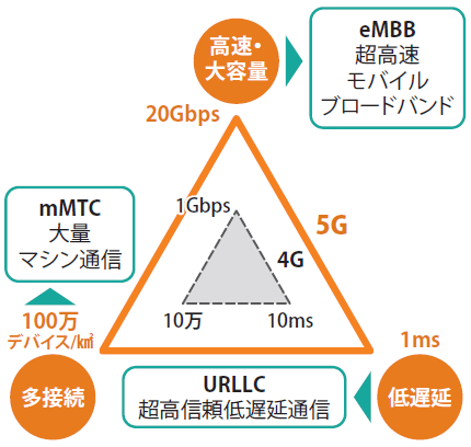 図表1　5Gの主要な3つの能力拡張