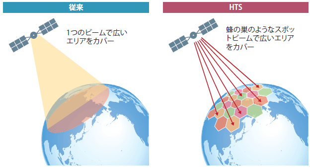 図表1　HTS（High Throughput Satellite）のイメージ図
