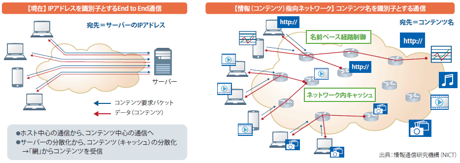 図表1　情報（コンテンツ）指向ネットワーク技術（ICN/CCN)