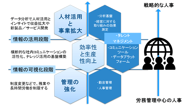 図表　働き方改革の段階とIT活用（出典：IDC Japan）