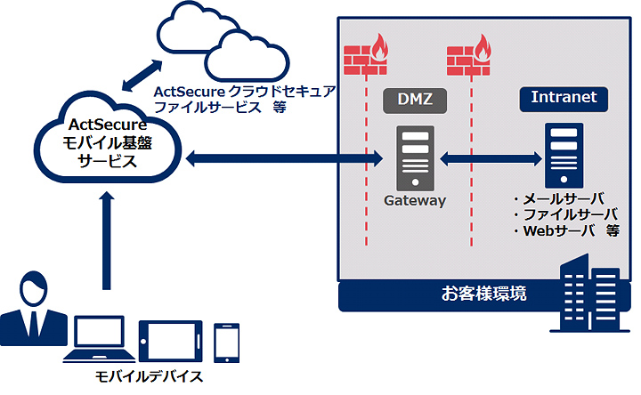 ActSecure モバイル基盤サービス Powered by VMware AirWatch