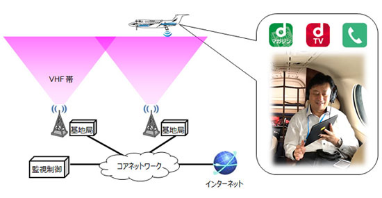 NTTドコモは2017年8月8日、LTE技術を活用した地対空通信方式による航空機内Wi-Fi通信サービスの高速化の実証実験に成功したと発表した。  実験は岩手県、宮城県、福島県の上空で、7月13日～8月1日まで行われた。ドコモはVHF帯TD-LTEの地対空通信方式の無線通信システムを宮城県に構築。実験基地局から高度最大2万8500フィート（8700m）、半径最大93kmの上空エリアカバーを確認し、航空機の巡航速度230ノット（430km/h）において、受信時最大27Mbpsで通信できたという。  ほとんどの航空機内Wi-Fiサービスは現状、航空機と地上との通信に衛星通信を用いている。地対空通信方式を利用することで、航空機側の装置をより小型にできるという。  なお、今回の実験は、国立研究開発法人 海上・港湾・航空技術研究所 電子航法研究所（ENRI）、全日本空輸（ANA）、パナソニック、ジャムコと共同で実施。ENRIが所有する実験用航空機「よつば号」に、パナソニックが開発した航空機用端末装置を搭載し、ANAが作成した立体的な検証飛行ルートに基づき、ジャムコがよつば号を運航した。
