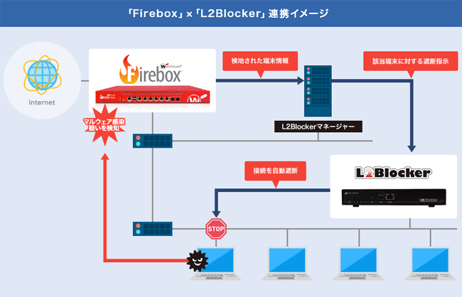FireboxとL2Blockerの連携イメージ