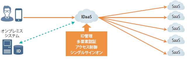 図表2　IDaaSの概要