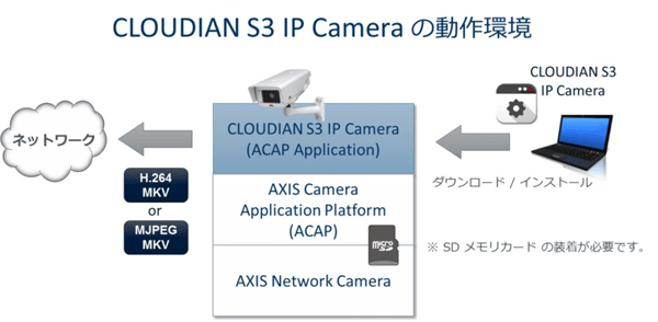 CLOUDIAN S3 IP Cameraの動作環境