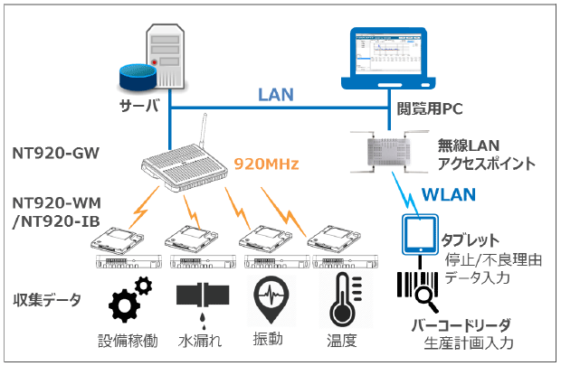 「製造/設備データ 無線収集システム」のシステム構成例