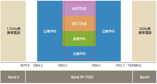 図表1　sXGPが導入される周波数帯（1.9GHz帯自営無線バンド）