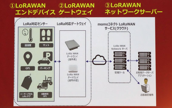 エンドデバイスから、ゲートウェイ、クラウド（ネットワークサーバー）までワンストップで提供する「monoコネクト for  LoRaWAN」 
