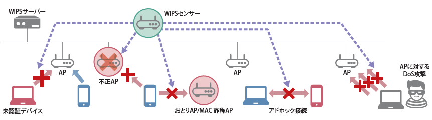 図表　企業Wi-Fiの脅威とWIPSの検知・防御機能