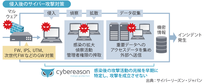 図表1　Cybereasonの対策範囲