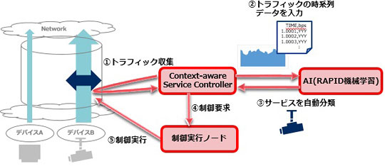 「Context-aware Service Controller」の利用イメージ