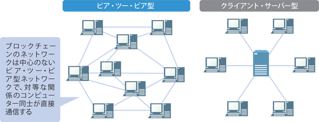 図表　ピア・ツー・ピア型とクライアント・サーバー型のネットワーク