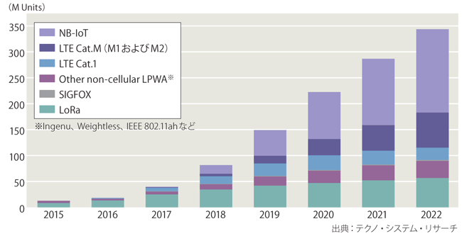 図表　世界のLPWAデバイス市場予測（2015～2022年）