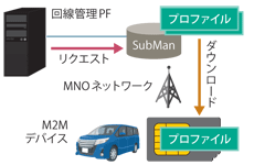 【NW未来予想図06】eSIM普及でIoTが加速――自動車やウェアラブルに続々採用