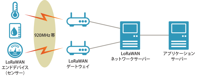 図表1　LoRaWANの構成イメージ