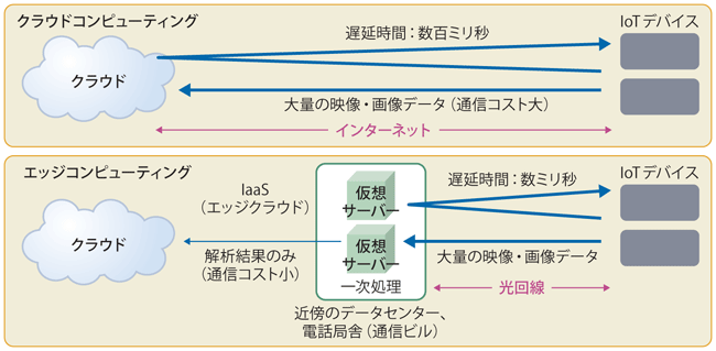 図表1　NTT東日本が検討しているエッジコンピューティングソリューションのイメージ