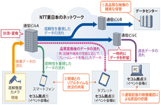 NTT東日本のエッジコンピューティング戦略――「電話局」は最適な設置場所