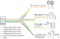 5Gにも使える新型PON「NG-PON2」とは？