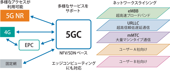 図表1　5GCの特徴