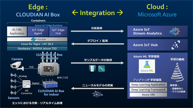 CLOUDIAN AI BOX とAzure IoT Edge の連携イメージ