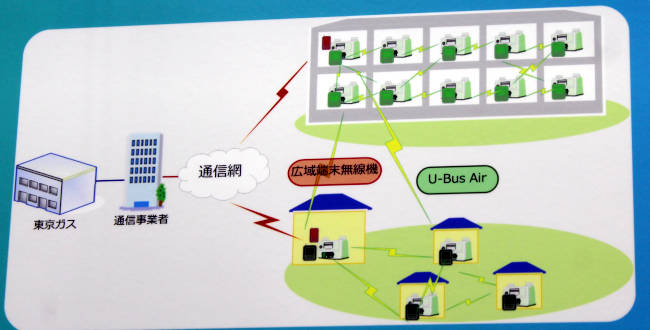 東京ガスのスマートメーター用ネットワークの構成イメージ