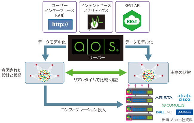図表　AOSのインテントベースネットワーキングの仕組み