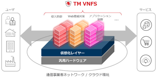 Trend Micro Virtual Network Function Suiteの提供イメージ