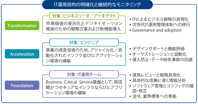 図表　Business Critical Services（Agile Approach）主要サービス