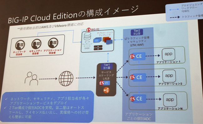BIG-IP Cloud Editionの構成イメージ