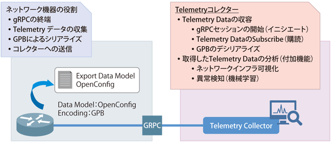 図表2　Telemetryの構成要素