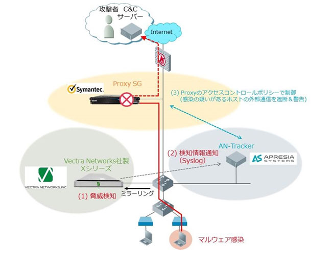 Vectra Networks社製XシリーズとAN-TR、ProxySGとの連携概要