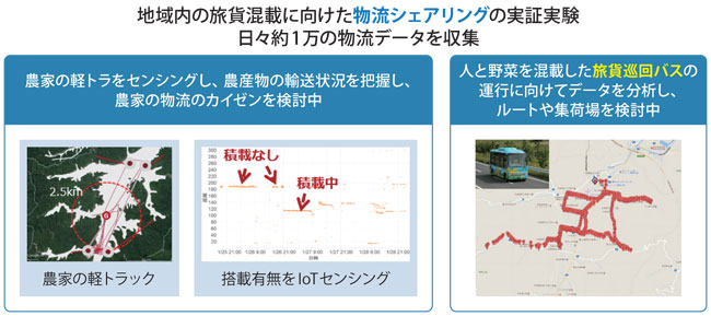 図表1　京都府与謝野町の実証実験