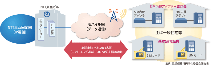 過疎地の固定電話は「無線」で――NTT東西が推進するアクセス網の構造 