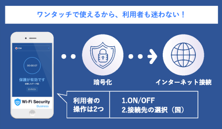 Wi-Fi Security for Businessの利用イメージ