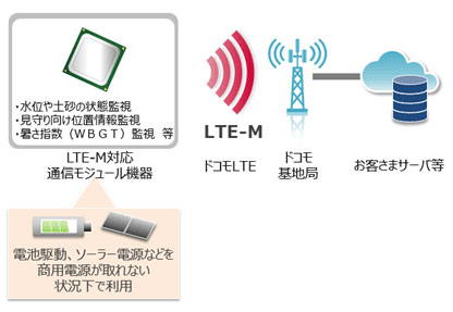 LTE-Mの利用イメージ