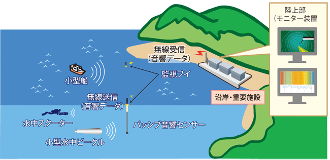 図表　OKI水中音響沿岸監視システム評価キット