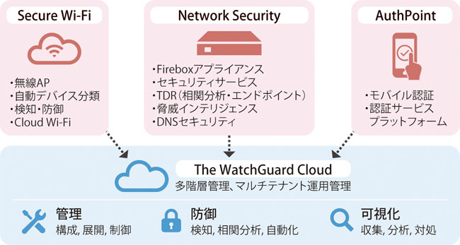 図表2　WatchGuard Cloudプラットフォーム