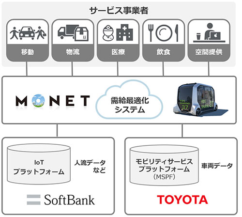 MONET Technologiesの事業イメージ