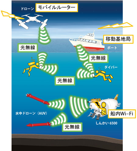 水中光無線通信の活用イメージ（提供：JAMSTEC）