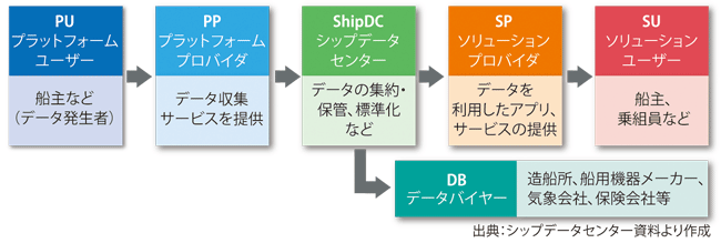 図表1　Internet of Ships Open Platform構想